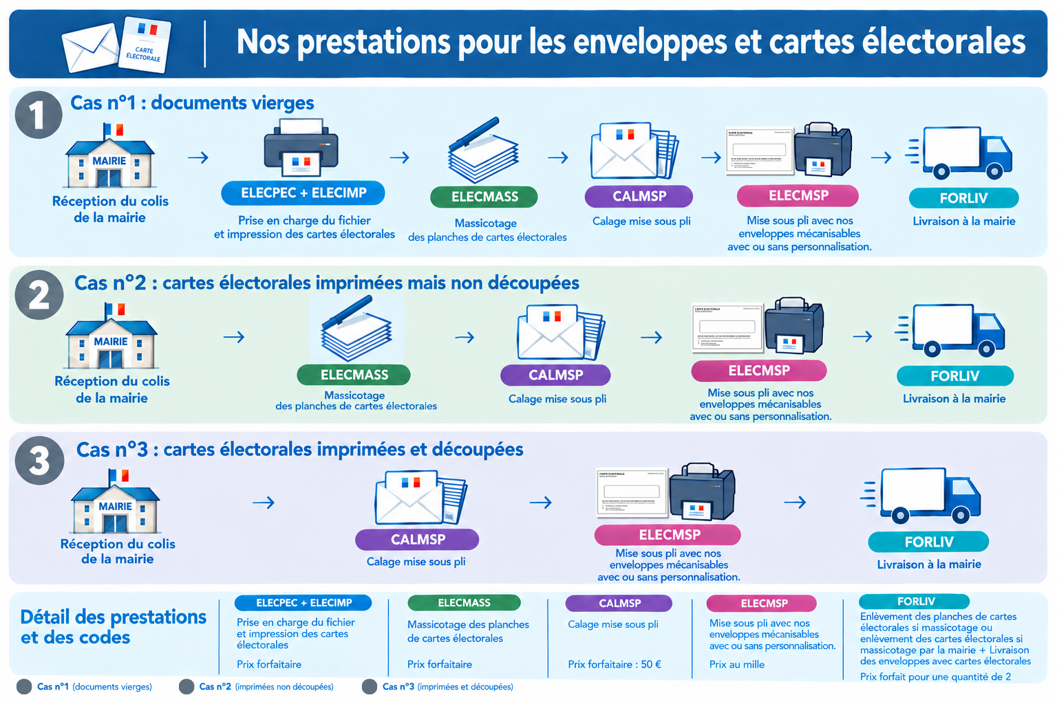 Schéma des prestations ABpost pour les enveloppes et cartes électorales : impression, massicotage, mise sous pli, livraison en mairie