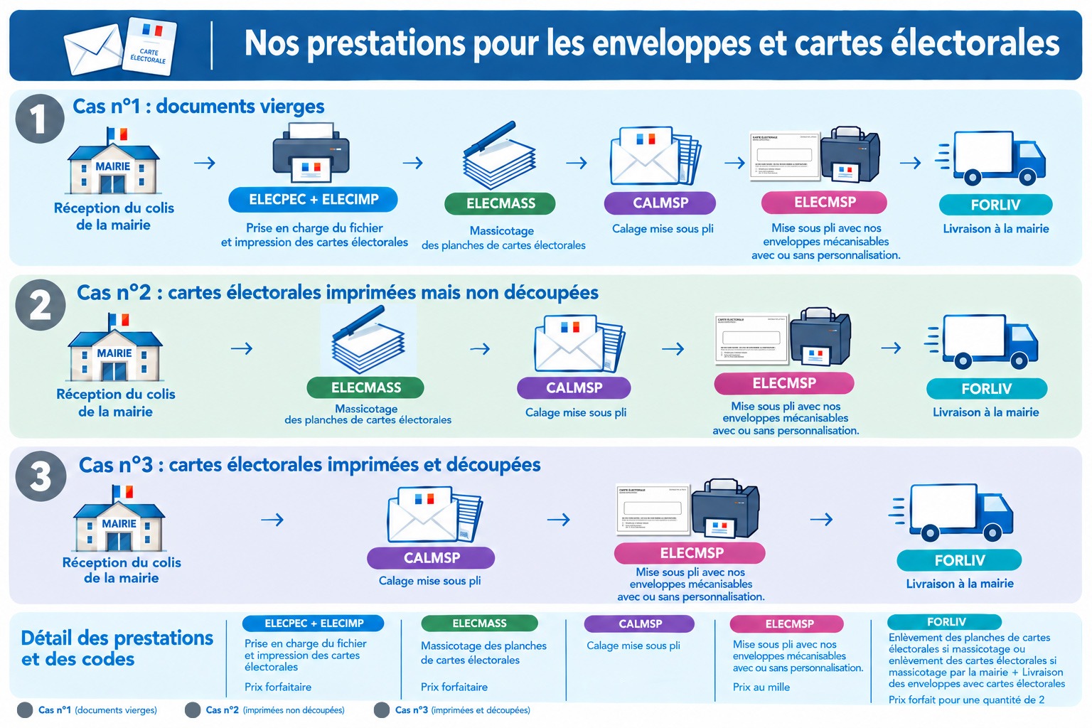Schéma des prestations ABpost pour les enveloppes et cartes électorales : impression, massicotage, mise sous pli, livraison en mairie